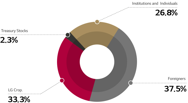 LG Crop. 33.5% Foreigners 37.7% Institutions and Individuals 28.2% Treasury Stocks 0.5%