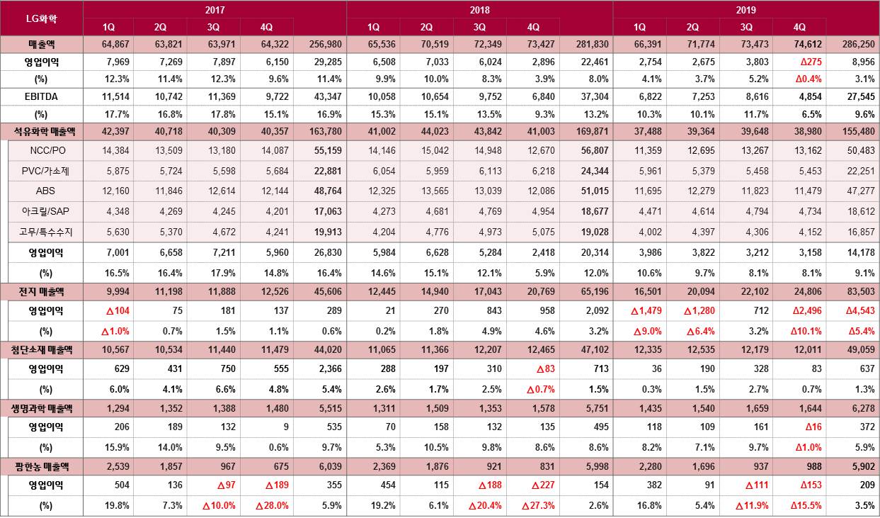 Sales and Poeratiing Profit by Company