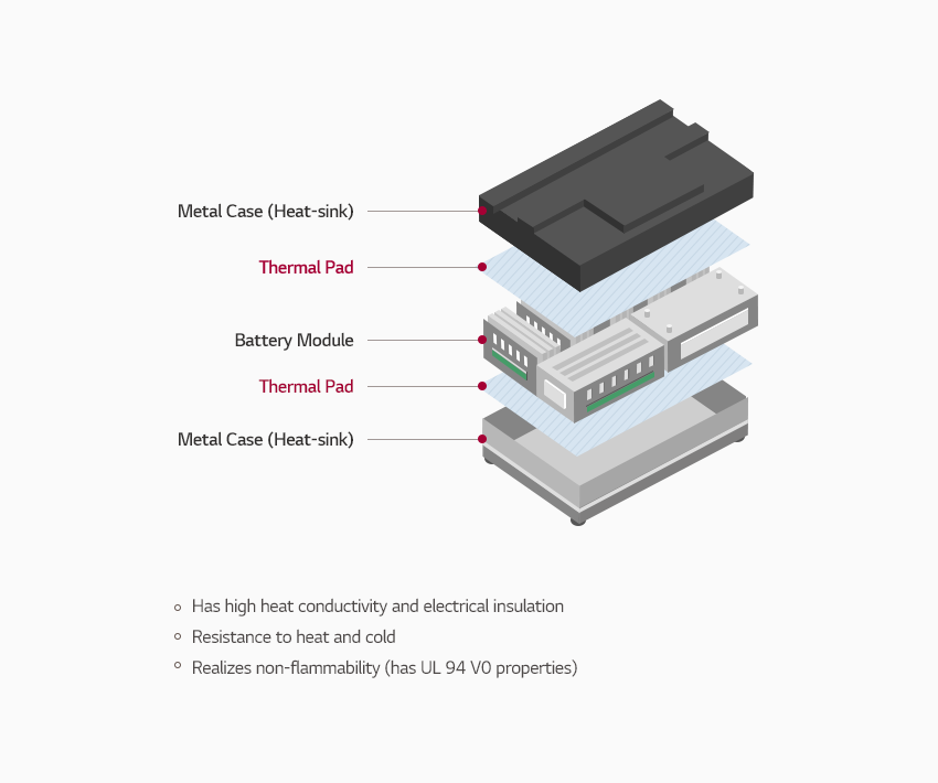 Thermal Pad 사용 구조 :  제일 하단부터 Metal case (Heat-sink)- Thermal Pad - 배터리모듈 - Metal case (Heat-sink)