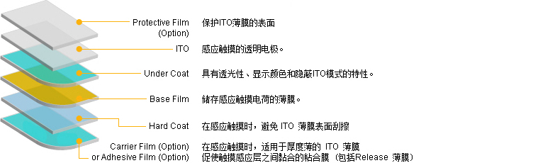 Protective Film (Option) - 保护ITO薄膜的表面 ITO - T感应触摸的透明电极。 Under Coat - This具有透光性、显示颜色和隐蔽ITO模式的特性。 Base Film - 储存感应触摸电荷的薄膜。Hard Coat
- 在感应触摸时，避免 ITO 薄膜表面刮擦 Carrier Film (Option) - 在感应触摸时，适用于厚度薄的 ITO 薄膜 Adhesive Film (Option) - 促使触摸感应层之间黏合的粘合膜 (包括Release 薄膜)