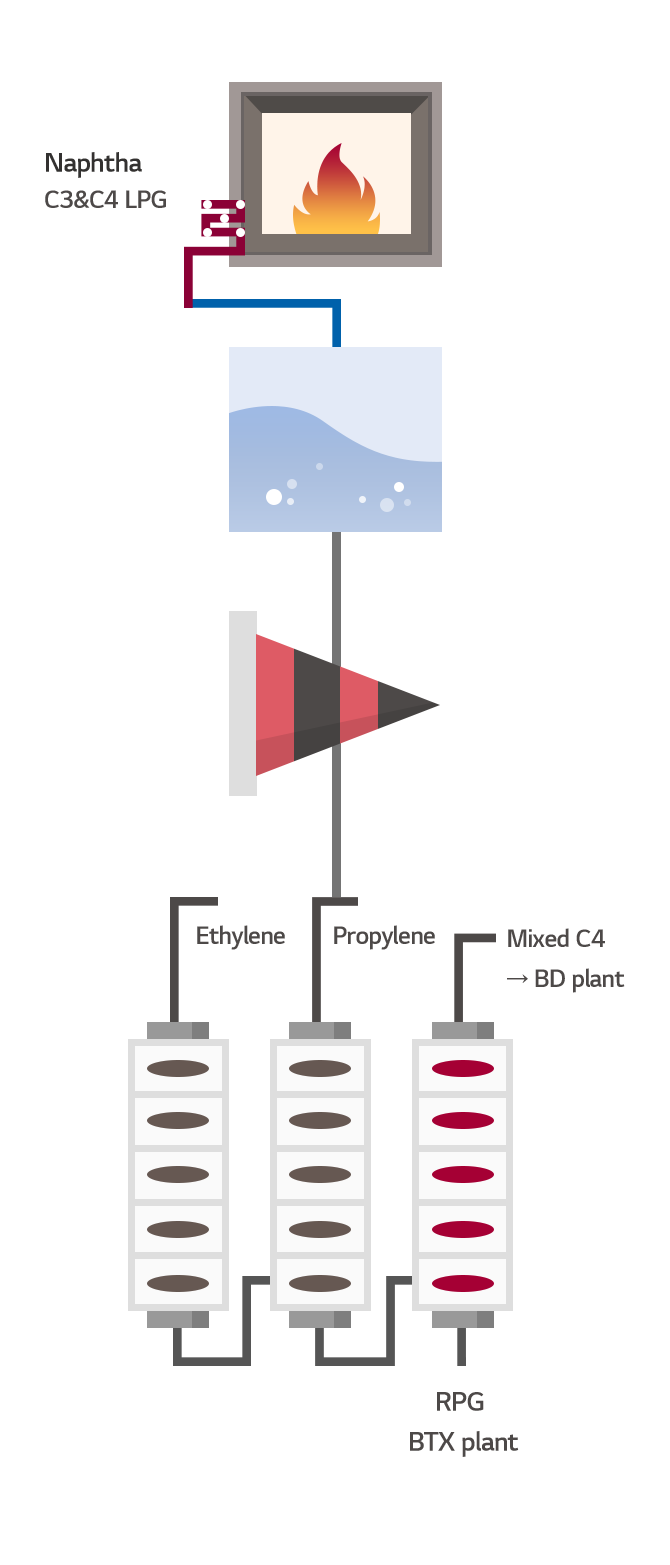 NCC process, Naphtha (C3&C4 LPG) is cracked and refined into ethylene, propylene, Mixed C4, cracked gasoline, and aromatics (BTX)
