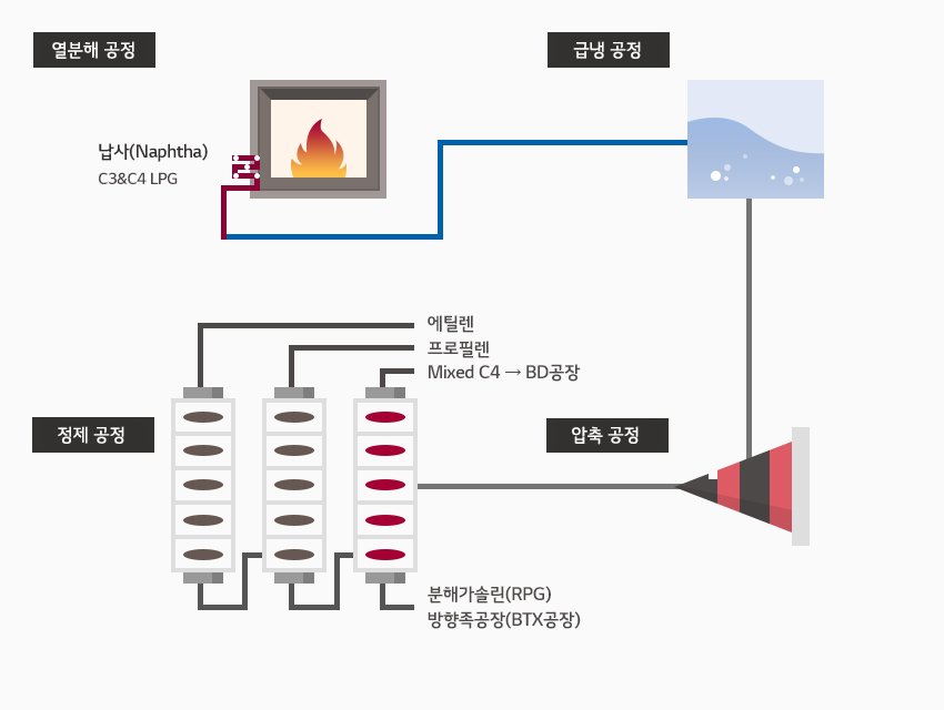 NCC 공정으로 납사(Naphtha C3&C4 LPG)를 분해해 에틸렌, 프로필렌, Mixed C4, 분해가솔린, 방향족(BTX)으로 정제하는 과정