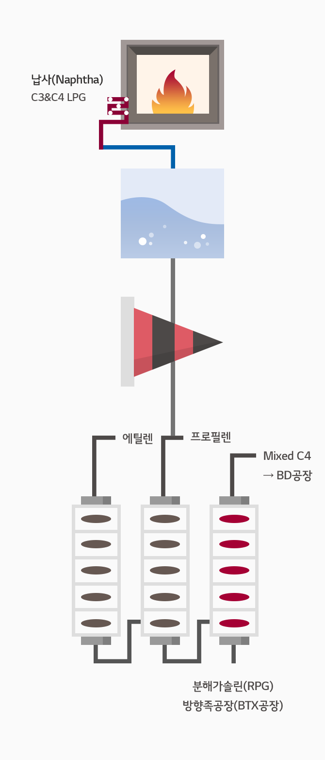 NCC 공정으로 납사(Naphtha C3&C4 LPG)를 분해해 에틸렌, 프로필렌, Mixed C4, 분해가솔린, 방향족(BTX)으로 정제하는 과정
