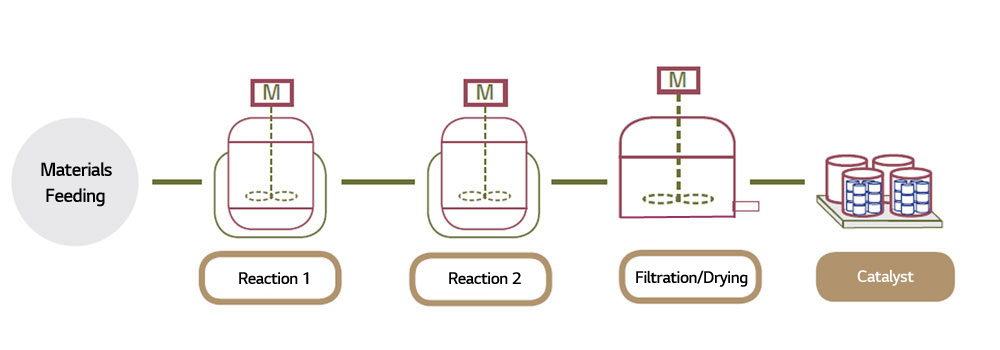 Process Polymer Catalysts LG Chem Petrochemicals Improving productivity and high added value for common products