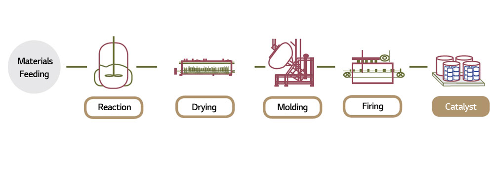 Process process catalyst LG Chem Petrochemicals Improving efficiency of petrochemical reaction processes