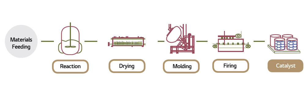 Process process catalyst LG Chem Petrochemicals Improving efficiency of petrochemical reaction processes