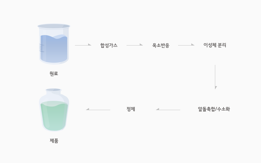 공정 프로세스 이미지1 Alcohol LG화학 석유화학 순도 99.5% 이상의 고품질 제품