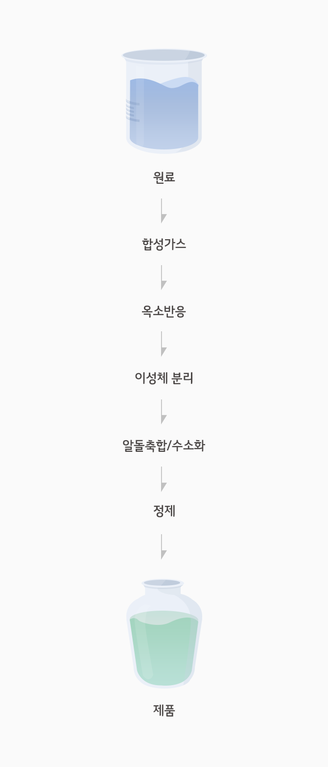 공정 프로세스 이미지1 Alcohol LG화학 석유화학 순도 99.5% 이상의 고품질 제품