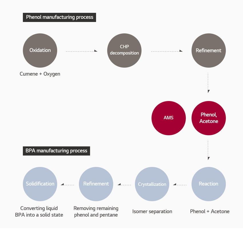 Phenol manufacturing process (Oxidation:Cumene+Oxygen - CHP decomposition - Refinement - Phenol Acetone AMS) - BPA manufacturing process( Reaction : Phenol+Acetone - Crystallization : Isomer separation - Refinement : Removing remaining phenol and pentane - Solidification : Converting liquid BPA into a solid state