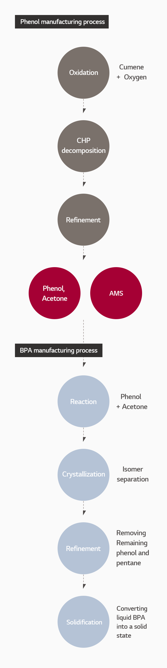 Phenol manufacturing process (Oxidation:Cumene+Oxygen - CHP decomposition - Refinement - Phenol Acetone AMS) - BPA manufacturing process( Reaction : Phenol+Acetone - Crystallization : Isomer separation - Refinement : Removing remaining phenol and pentane - Solidification : Converting liquid BPA into a solid state