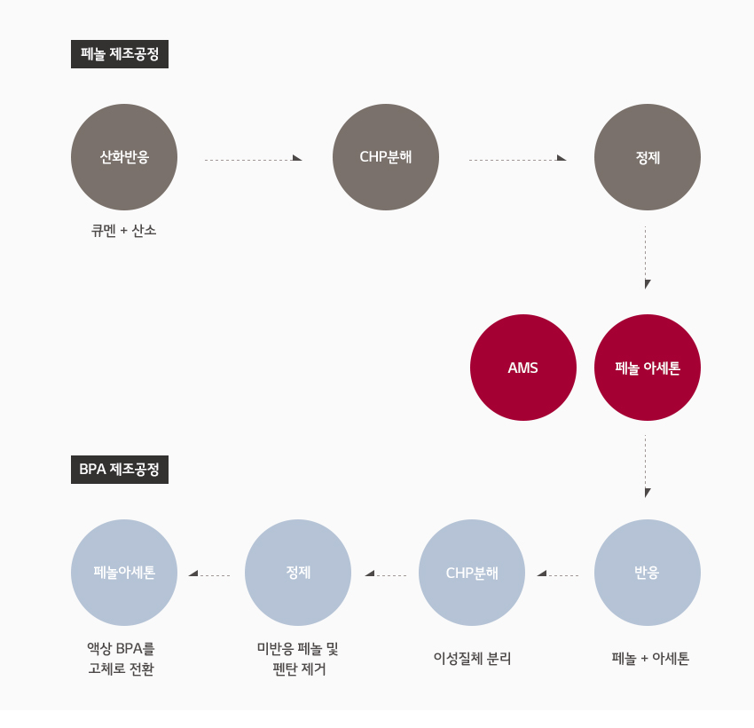 페놀 제조공정 (산화반응:큐멘+산소 - CHP 분해 - 정제 - 페놀 아세톤 AMS) - BPA 제조공정( 반응 : 페놀+아세톤 - 결정화 : 이성질체 분리 - 정제 : 미반응 페놀 및 펜탄 제거 - 고형화 : 액상 BPA를 고체로 전환)