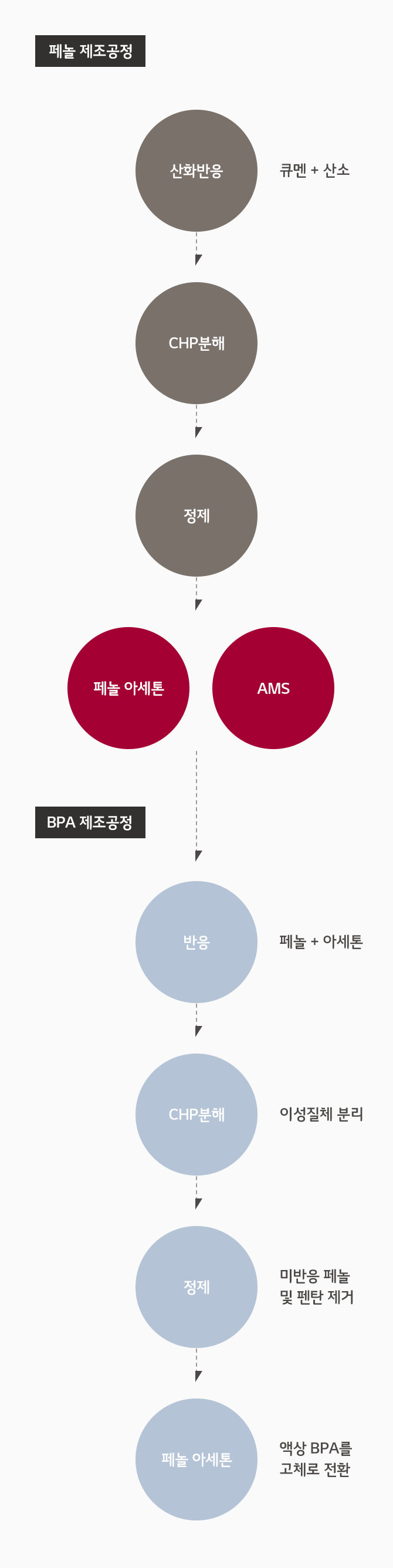 페놀 제조공정 (산화반응:큐멘+산소 - CHP 분해 - 정제 - 페놀 아세톤 AMS) - BPA 제조공정( 반응 : 페놀+아세톤 - 결정화 : 이성질체 분리 - 정제 : 미반응 페놀 및 펜탄 제거 - 고형화 : 액상 BPA를 고체로 전환)