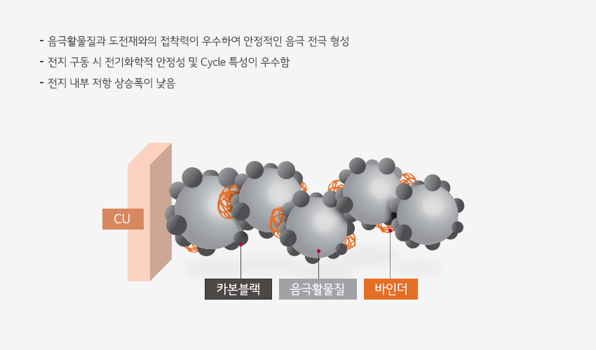 제품 기능 및 구조 음극바인더 Anode Binder LG화학 첨단소재 접착력과 저항 특성이 우수한 이차전지 음극용 바인더 라텍스