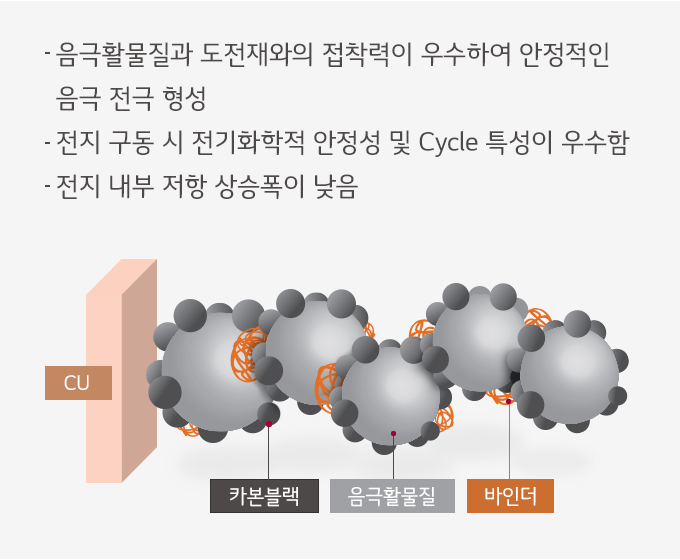 제품 기능 및 구조 음극바인더 Anode Binder LG화학 첨단소재 접착력과 저항 특성이 우수한 이차전지 음극용 바인더 라텍스