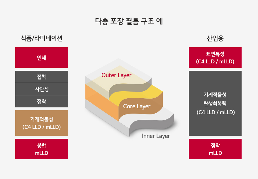 제품 기능 및 구조 LLDPE Linear Low Density Poly Ethylene LG화학 석유화학 기계적 물성과 가공성이 우수한 C4 LLD와 mLLDPE