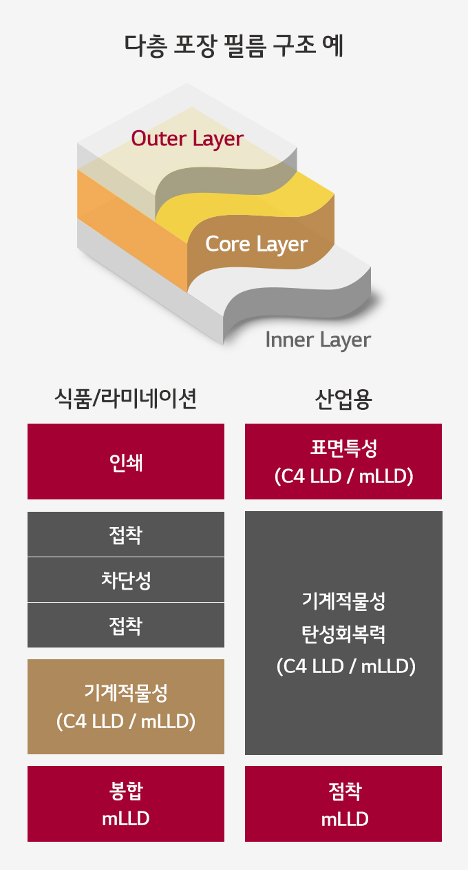 제품 기능 및 구조 LLDPE Linear Low Density Poly Ethylene LG화학 석유화학 기계적 물성과 가공성이 우수한 C4 LLD와 mLLDPE