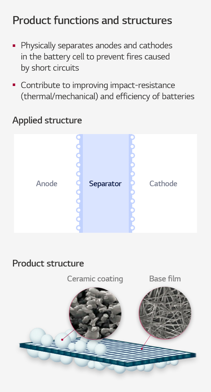 Functions and Structure Separator LG Chem Advanced Materials Core material for securing battery safety