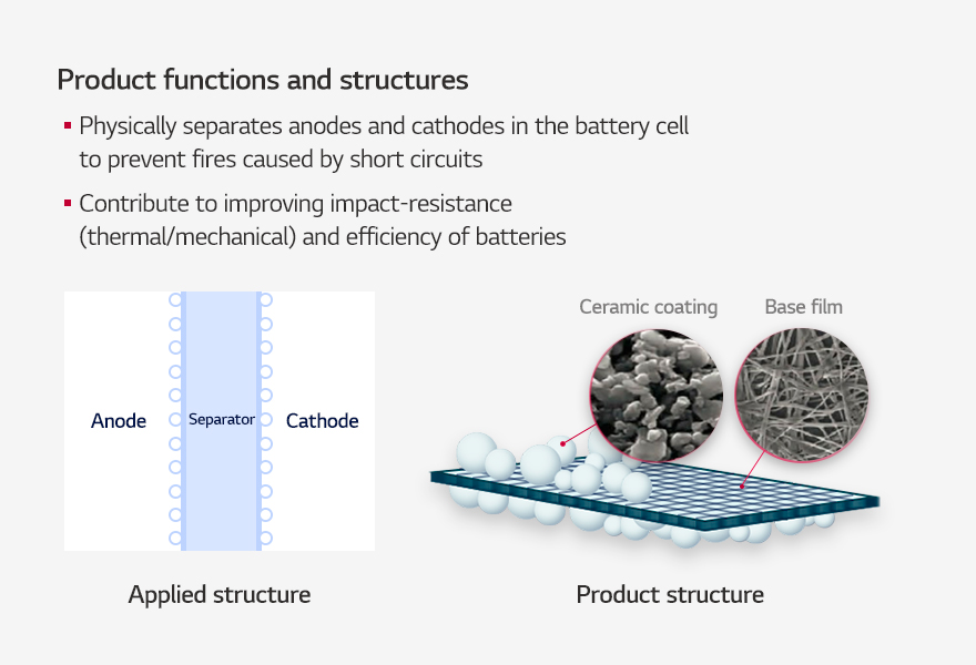Functions and Structure Separator LG Chem Advanced Materials Core material for securing battery safety