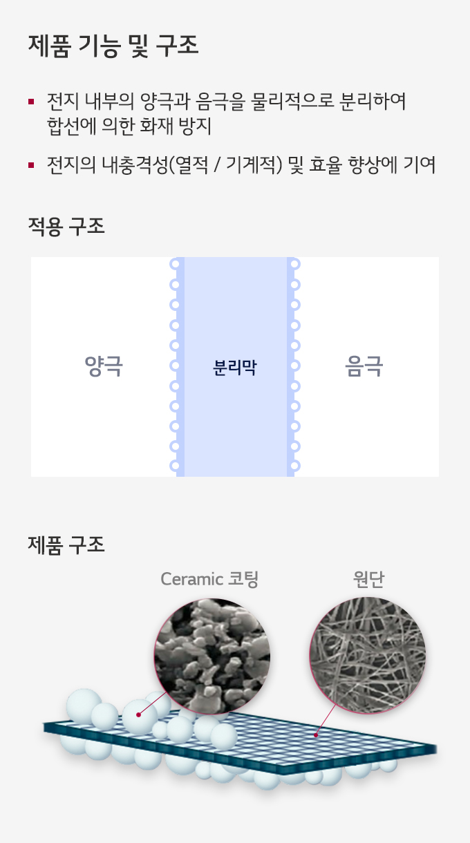 제품 기능 및 구조 분리막 Separator LG화학 첨단소재 전지의 안전성 확보를 위한 핵심 소재