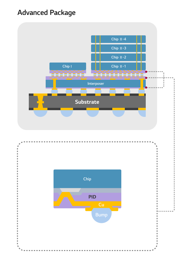Schematische Darstellung der 2.xD-Packagestruktur: Abbildung eines interposerbasierten 2.xD-Packages, in dem PID (Photo Imageable Dielectric) als Isolationsschicht zwischen Chip und Verdrahtung eingesetzt wird