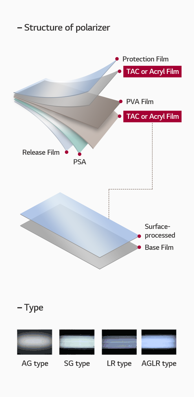 * 편광판 구조 : 제일 하단부터 Release Flim - PSA - TAC or Acryl Film - PVA Film - TAC or Acryl Film(표면처리필름 구조 : Base Film - 표면처리) - Protective Film* 표면처리 방법 : AG type, SG type, LR type,  AGLR type
