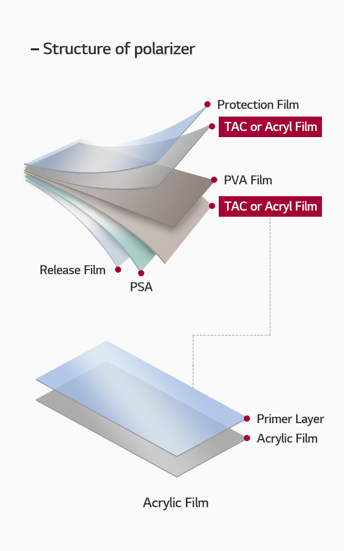 * 편광판 구조 : 제일 하단부터 Release Flim - PSA - TAC or Acryl Film - PVA Film - TAC or Acryl Film(아크릴필름 구조 : 하단부터 Acryl Film - Primer Layer 순서) - Protective Film