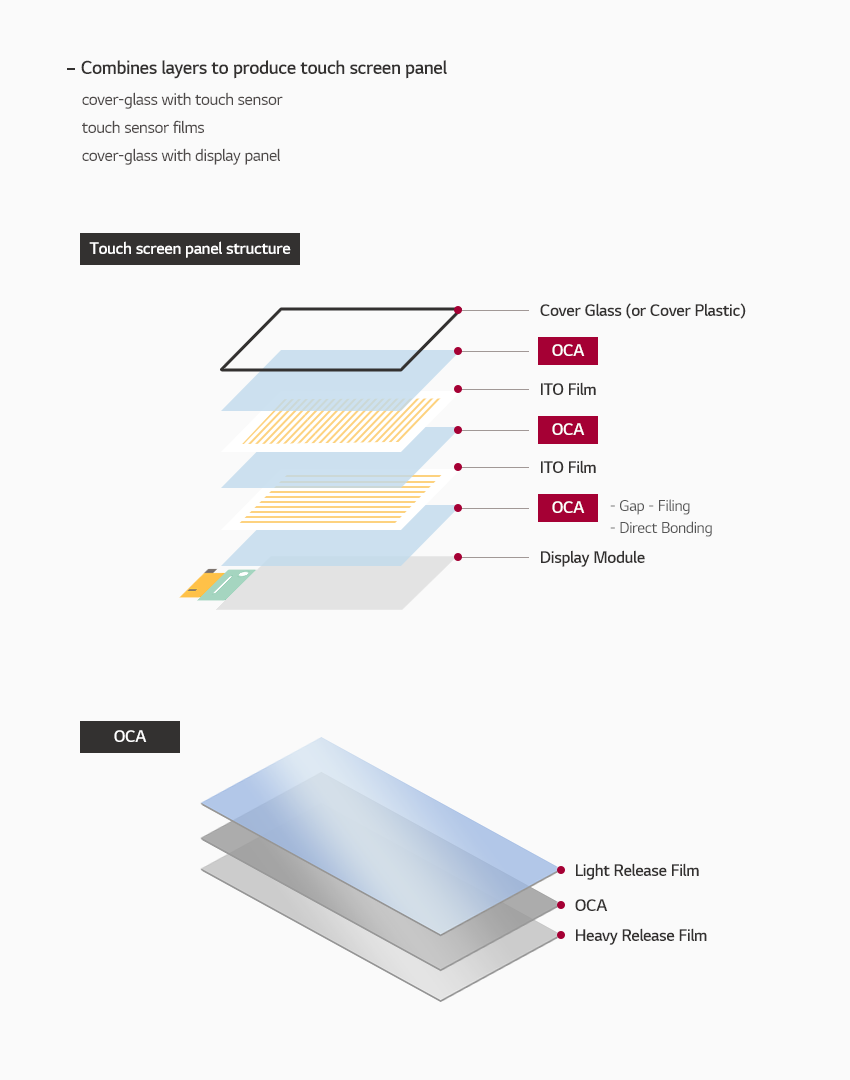 터치스크린패널의 구조 : 하단부터 Display Module - OCA(Gap filling, Direct Bonding) - ITO Film - OCA - ITO Film - OCA - Window GlassOCA 구조 : Heavy Release Film - OCA - Light Release Film역할 : 터치스크린패널 제조를 위해 각 레이어(Layer) 합지· 커버글라스 - 터치센서· 터치센서필름 간· 커버글라스 - 디스플레이패널 합지