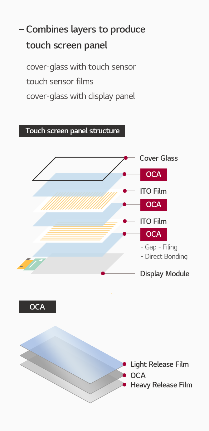 터치스크린패널의 구조 : 하단부터 Display Module - OCA(Gap filling, Direct Bonding) - ITO Film - OCA - ITO Film - OCA - Window GlassOCA 구조 : Heavy Release Film - OCA - Light Release Film역할 : 터치스크린패널 제조를 위해 각 레이어(Layer) 합지· 커버글라스 - 터치센서· 터치센서필름 간· 커버글라스 - 디스플레이패널 합지
