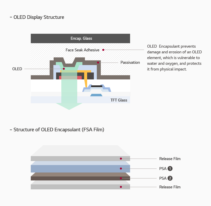 OLED 디스플레이 구조는 TFT 글라스-OLED-passivation(보호막)-봉지재, 봉지 글라스 구조로 이뤄져 있으며, FSPM필름 구조는 제일 하단부터 Release 필름-PSA-PSA- Release