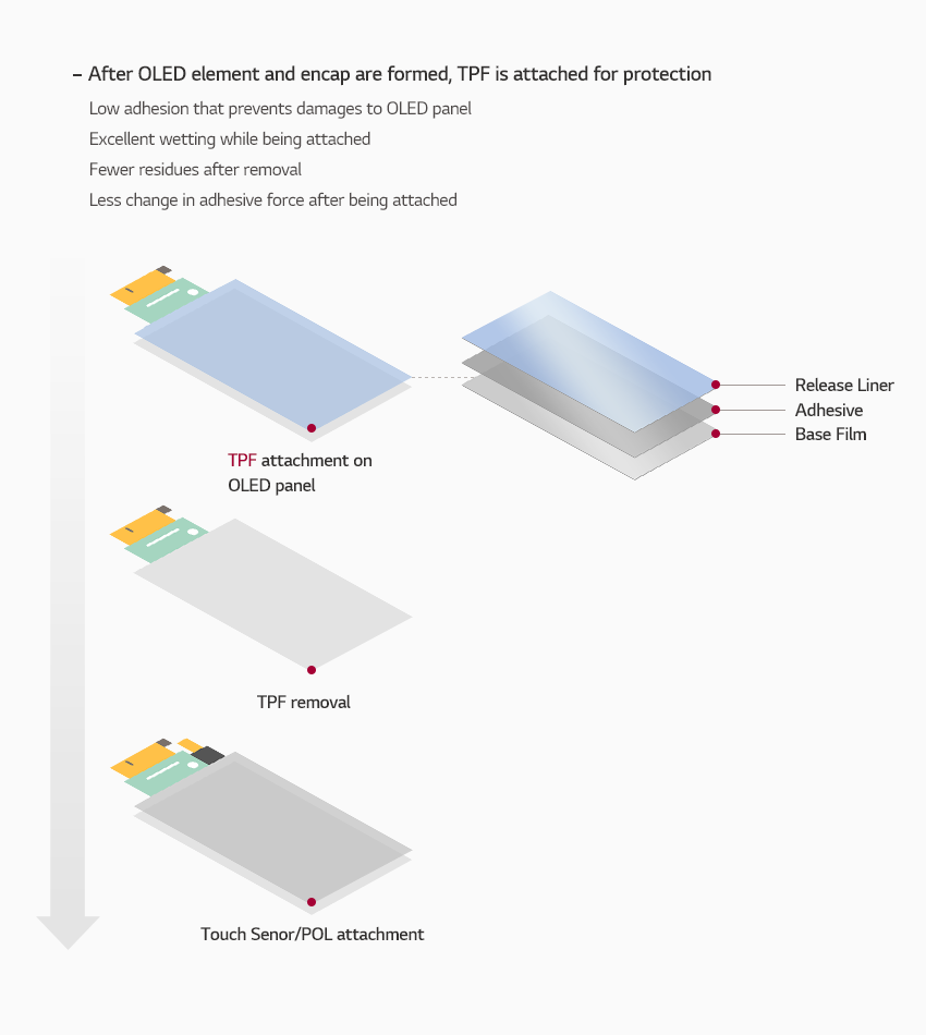 OLED 패널에 TPF 부착 (OLED 소자 및 봉지(Encap)형성 후, TPF를 부착함으로써 보호), 다음단계로 TPF 제거, 다음 단계로 터치 센서 또는 편광판을 부착TPF 구조 : 제일 하단부터 Base Film - Adhesive - Release Flim
