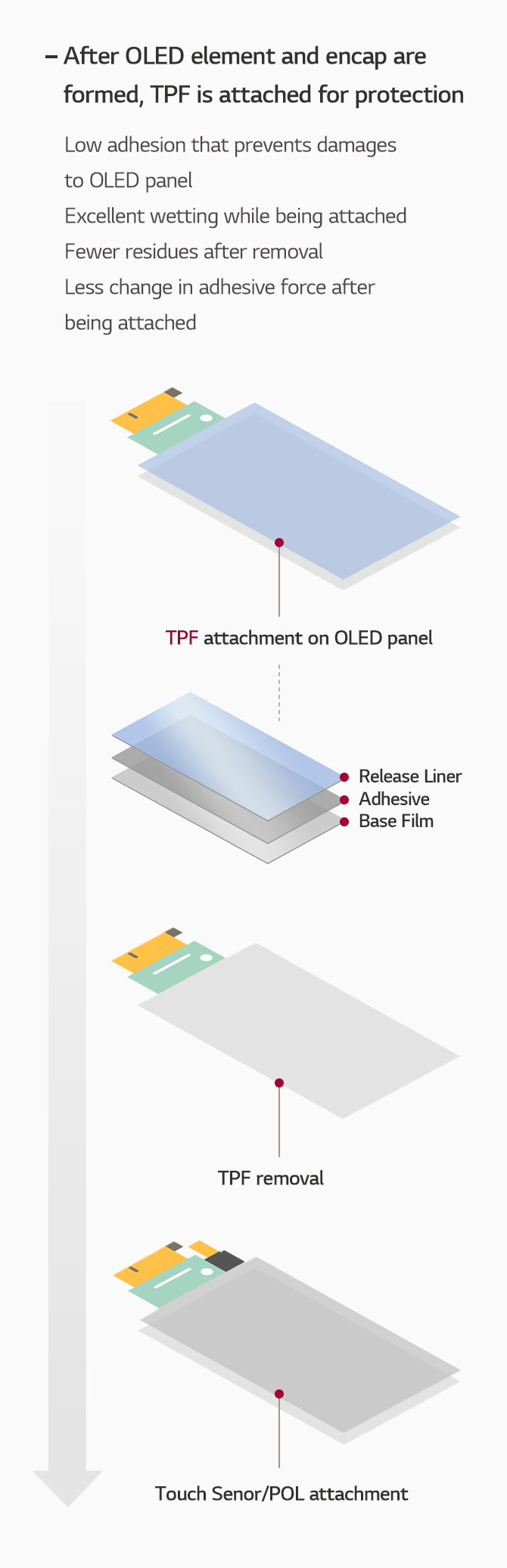 OLED 패널에 TPF 부착 (OLED 소자 및 봉지(Encap)형성 후, TPF를 부착함으로써 보호), 다음단계로 TPF 제거, 다음 단계로 터치 센서 또는 편광판을 부착TPF 구조 : 제일 하단부터 Base Film - Adhesive - Release Flim