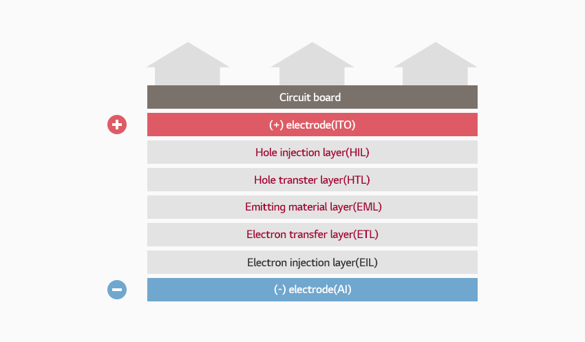 OLED 셀의 구조 단면 : 제일 하단부터 음극 - 전자주입층(EIL) - 전자수송층(ETL) - 발광층(EML) - 정공 수송층(HTL) - 정공 주입층 (HIL)- 양극(ITO) - 기판