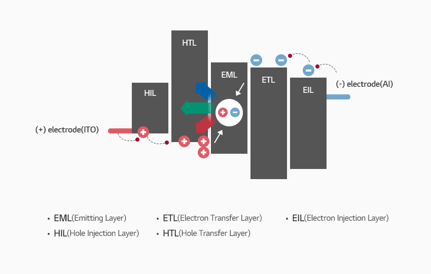 OLED(유기발광다이오드)의 기본구조는  유기 박막 층을 양측에서 전극(양·음극)으로 에워 싼 샌드위치 형태로, 극(Anode)-정공주입층(HIL)-정공수송층(HTL)-발광층(EML)-전자수송층(ETL)-EIL(전자주입층)-음극(Cathode)`의 구조로, 전자와 정공의 결합으로 빛이 발생하기 때문에 각 층을 구성하는 소재들이 곧 핵심입니다.