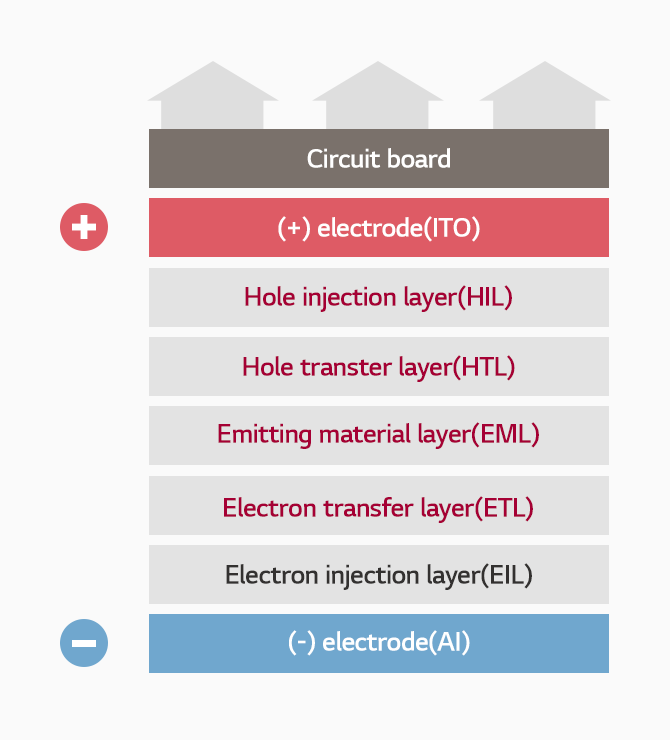 OLED 셀의 구조 단면 : 제일 하단부터 음극 - 전자주입층(EIL) - 전자수송층(ETL) - 발광층(EML) - 정공 수송층(HTL) - 정공 주입층 (HIL)- 양극(ITO) - 기판