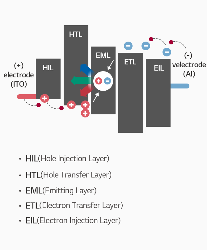 OLED(유기발광다이오드)의 기본구조는  유기 박막 층을 양측에서 전극(양·음극)으로 에워 싼 샌드위치 형태로, 극(Anode)-정공주입층(HIL)-정공수송층(HTL)-발광층(EML)-전자수송층(ETL)-EIL(전자주입층)-음극(Cathode)`의 구조로, 전자와 정공의 결합으로 빛이 발생하기 때문에 각 층을 구성하는 소재들이 곧 핵심입니다.