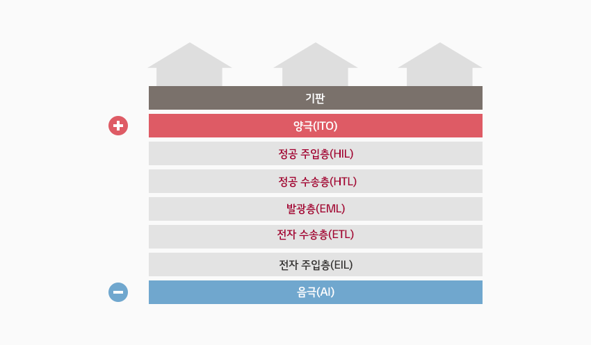 OLED 셀의 구조 단면 : 제일 하단부터 음극 - 전자주입층(EIL) - 전자수송층(ETL) - 발광층(EML) - 정공 수송층(HTL) - 정공 주입층 (HIL)- 양극(ITO) - 기판