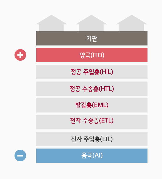 OLED 셀의 구조 단면 : 제일 하단부터 음극 - 전자주입층(EIL) - 전자수송층(ETL) - 발광층(EML) - 정공 수송층(HTL) - 정공 주입층 (HIL)- 양극(ITO) - 기판