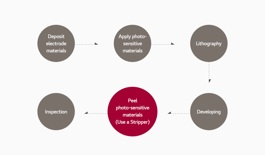 TFT 회로 전극 제조과정 : 전극물질 증착 - 감광재 도포 - 노광 - 현상 - 식각 - 감광재 박리(Stripper 사용)- 검사