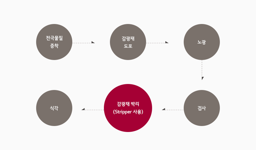 TFT 회로 전극 제조과정 : 전극물질 증착 - 감광재 도포 - 노광 - 현상 - 식각 - 감광재 박리(Stripper 사용)- 검사 