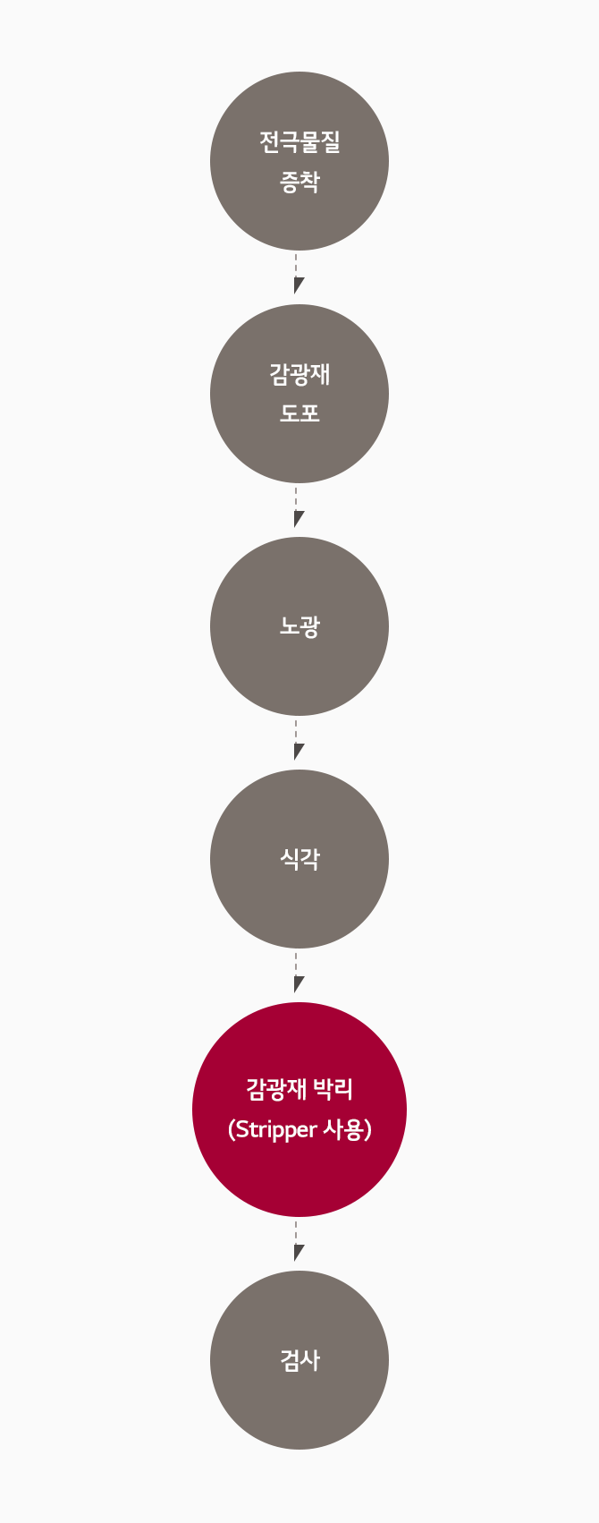 TFT 회로 전극 제조과정 : 전극물질 증착 - 감광재 도포 - 노광 - 현상 - 식각 - 감광재 박리(Stripper 사용)- 검사 