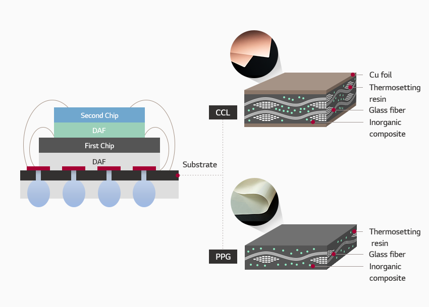 Substrate: Substrate, DAF, First Chip, DAF, Second Chip; CCL: Copper-clad sides, inorganic mix, glass fiber, thermosetting resin; PPG: CCL w/o copper, inorganic mix, glass fiber, thermosetting resin