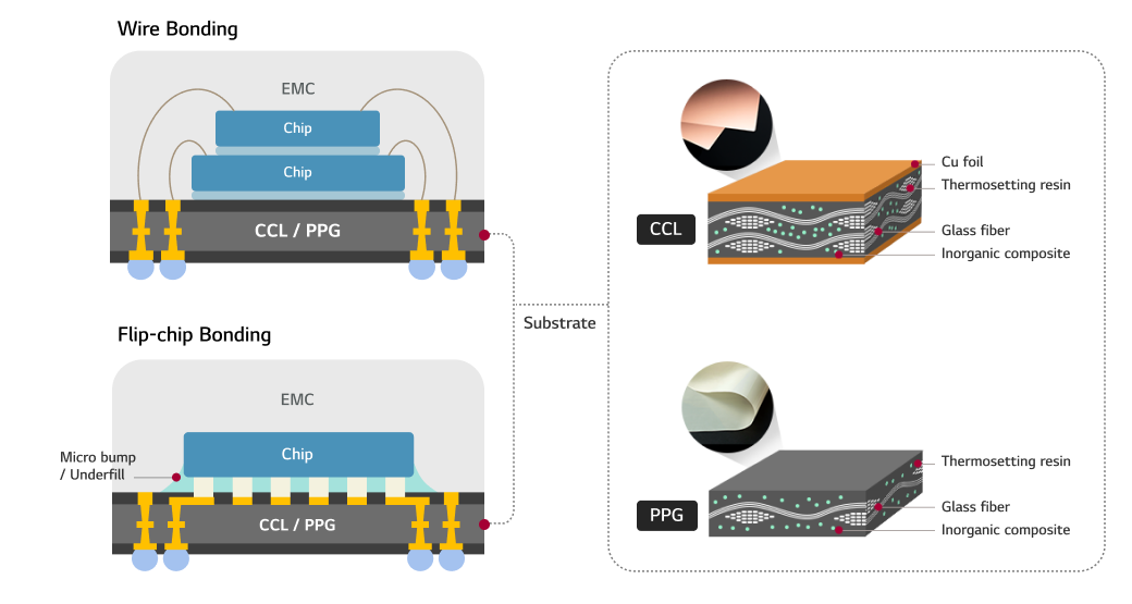 Substrate: Substrate, DAF, First Chip, DAF, Second Chip; CCL: Copper-clad sides, inorganic mix, glass fiber, thermosetting resin; PPG: CCL w/o copper, inorganic mix, glass fiber, thermosetting resin