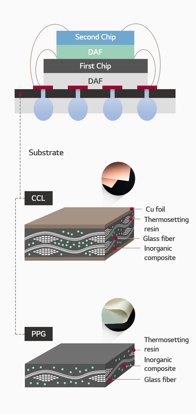 Substrate: Substrate, DAF, First Chip, DAF, Second Chip; CCL: Copper-clad sides, inorganic mix, glass fiber, thermosetting resin; PPG: CCL w/o copper, inorganic mix, glass fiber, thermosetting resin