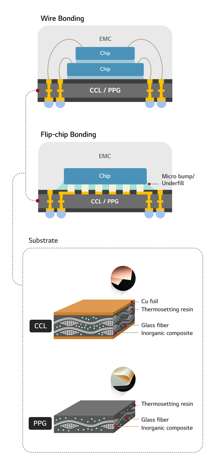 Substrate: Substrate, DAF, First Chip, DAF, Second Chip; CCL: Copper-clad sides, inorganic mix, glass fiber, thermosetting resin; PPG: CCL w/o copper, inorganic mix, glass fiber, thermosetting resin