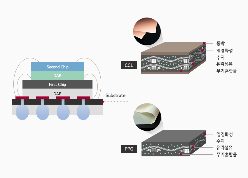 Substrate: Substrate, DAF, First Chip, DAF, Second Chip; CCL: Copper-clad sides, inorganic mix, glass fiber, thermosetting resin; PPG: CCL w/o copper, inorganic mix, glass fiber, thermosetting resin