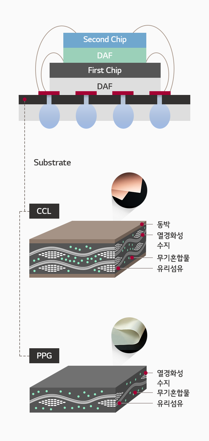 Substrate: Substrate, DAF, First Chip, DAF, Second Chip; CCL: Copper-clad sides, inorganic mix, glass fiber, thermosetting resin; PPG: CCL w/o copper, inorganic mix, glass fiber, thermosetting resin