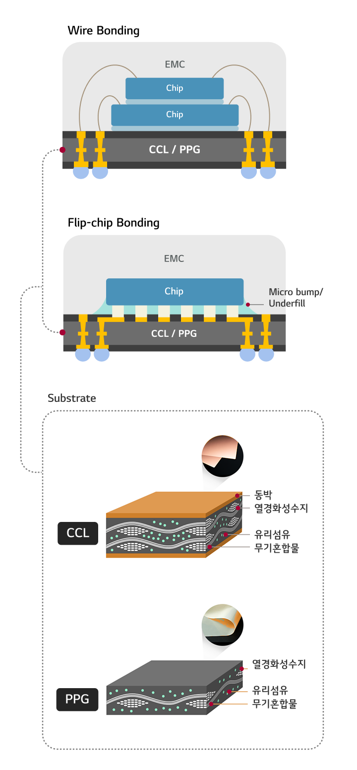 Substrate: Substrate, DAF, First Chip, DAF, Second Chip; CCL: Copper-clad sides, inorganic mix, glass fiber, thermosetting resin; PPG: CCL w/o copper, inorganic mix, glass fiber, thermosetting resin