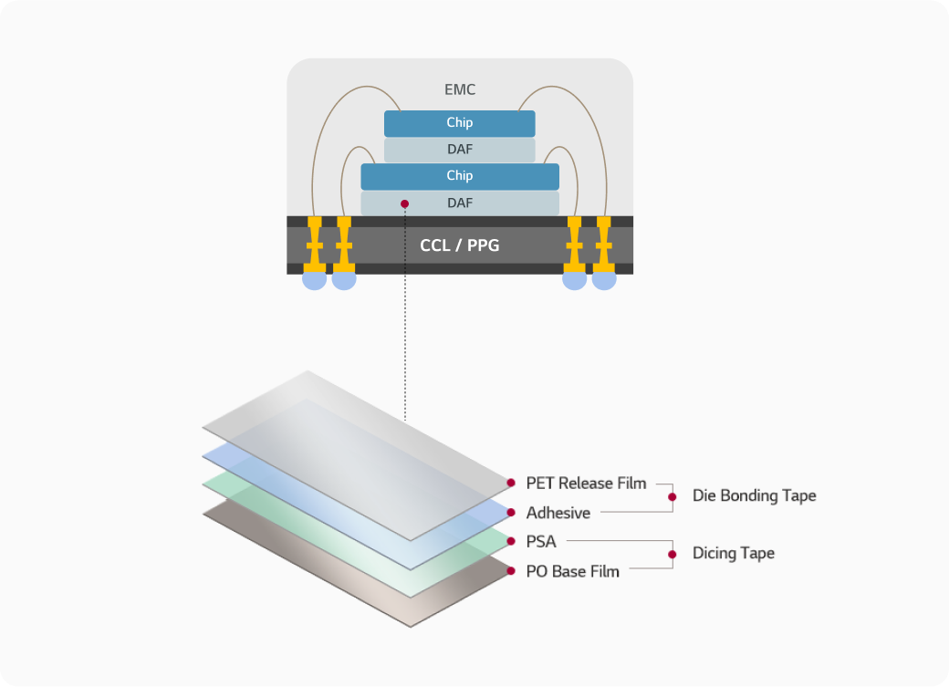 DAF-Herstellungsprozess: 1. Stufe Wafer Backside Laminating (WBL), 2. Stufe Dicing (Sägen), 3. Stufe UV / Expanding, 4. Stufe Die Bonding, Chip to Substrate