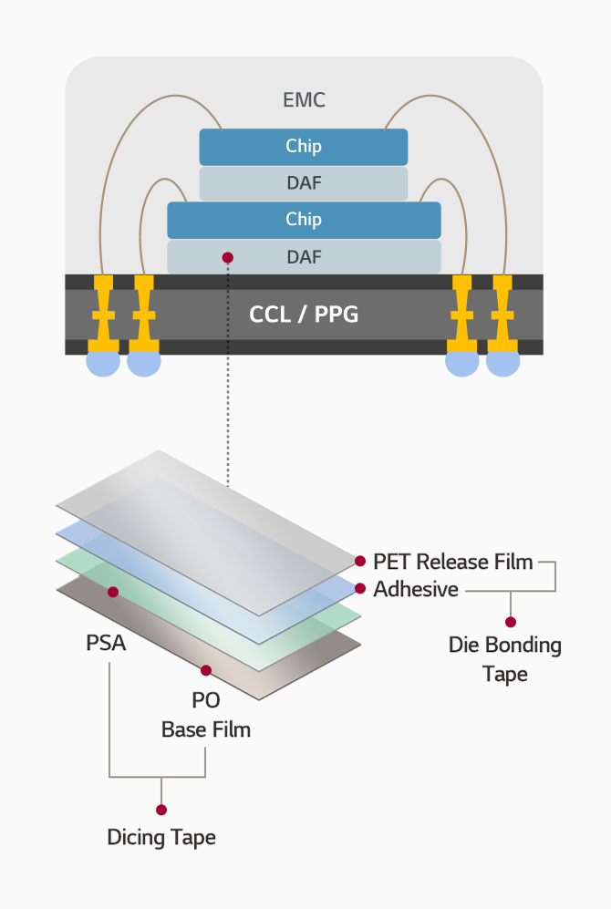 DAF-Herstellungsprozess: 1. Stufe Wafer Backside Laminating (WBL), 2. Stufe Dicing (Sägen), 3. Stufe UV / Expanding, 4. Stufe Die Bonding, Chip to Substrate