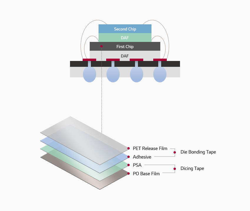 Product Functions and Structure DAF Die Attach Film LG Chem Advanced Materials Ultra-thin film adhesive material for lamination and slimization of semiconductor packages